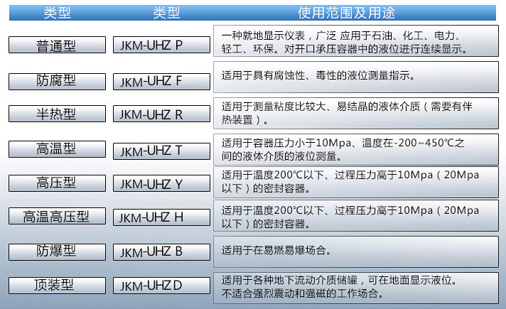 丙酮液位計(jì)使用范圍及用途對照表